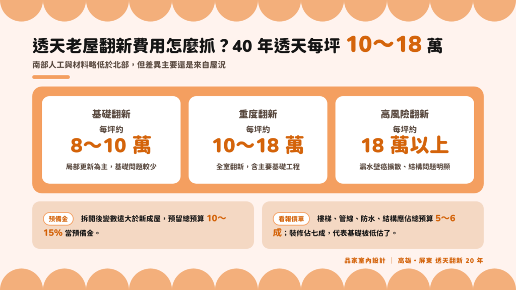 40 年透天老屋翻新費用區間:基礎翻新每坪 8~10 萬、重度翻新 10~18 萬、高風險翻新 18 萬以上