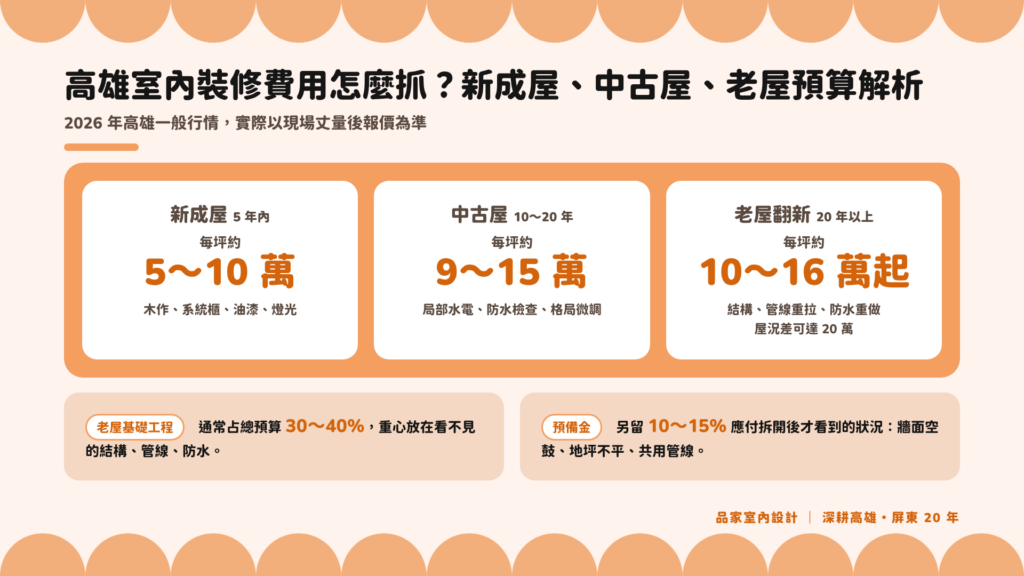 高雄室內裝修每坪費用:新成屋 5~10 萬、中古屋 9~15 萬、老屋翻新 10~16 萬起,屋況差可達 20 萬