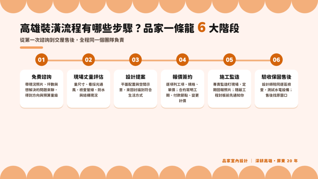 品家室內設計一條龍裝潢流程 6 階段:免費諮詢、現場丈量評估、設計提案、報價簽約、施工監造、驗收保固售後
