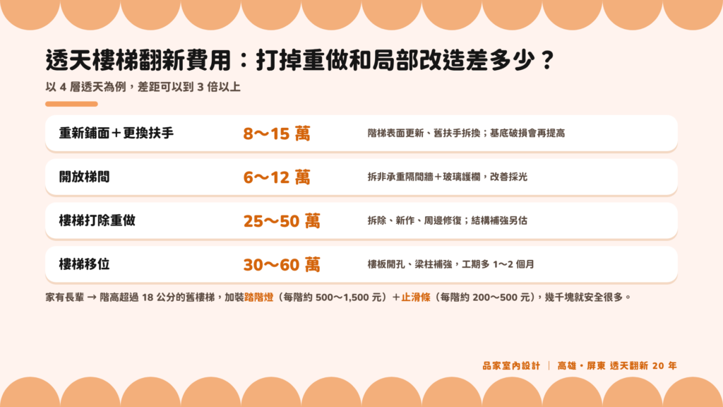 透天樓梯翻新費用比較:重新鋪面 8~15 萬、開放梯間 6~12 萬、打除重做 25~50 萬、樓梯移位 30~60 萬